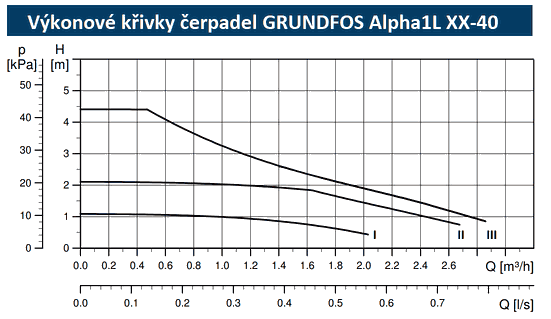 Výkonové křivky čerpadel GRUNDFOS Alpha1L XX-40