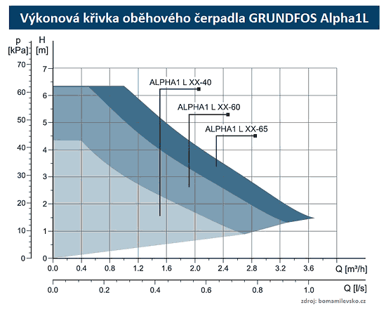 Výkonové křivky čerpadel GRUNDFOS Alpha1L