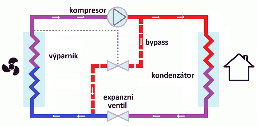 Schéma s bypassem horkého chladiva