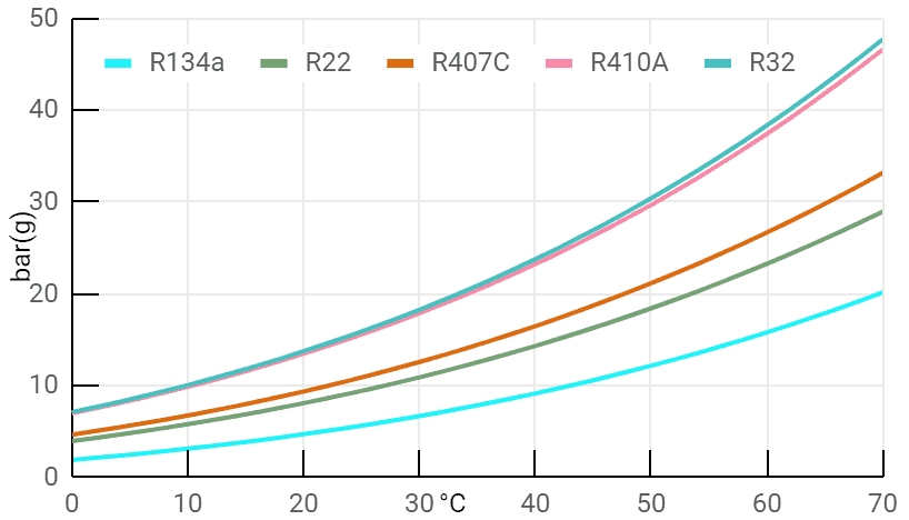 Diagramy R22, R32, R410A, R407C, R134a teplota-tlak