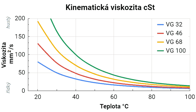 Viskozita oleje Viskozita oleje