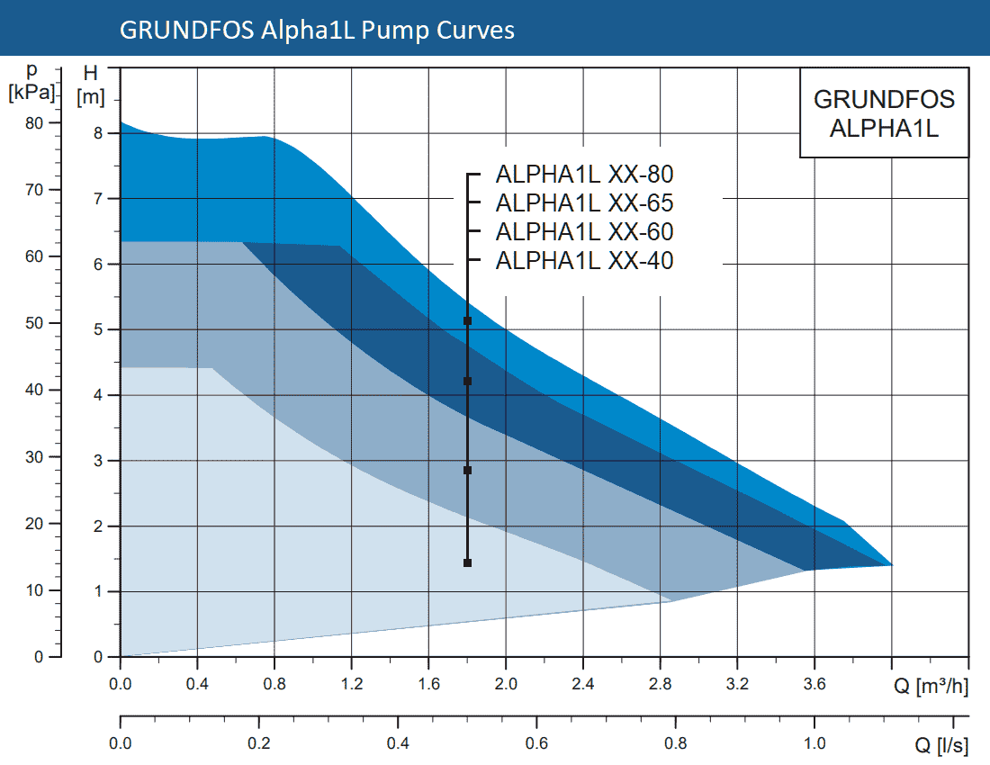 Leistungskurven der GRUNDFOS Alpha1L Pumpe