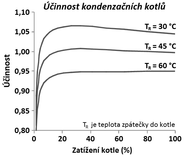 Účinnosť kondenzačného kotla