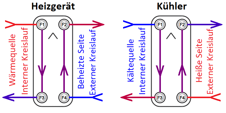 Anschluss der Kreisläufe an den Wärmetauscher
